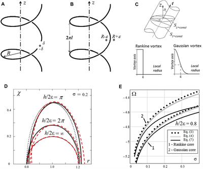 Review of Analytical Approaches for Simulating Motions of Helical Vortex